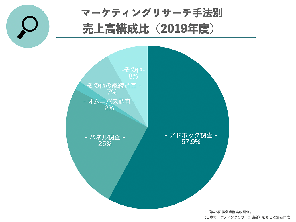 マーケティングリサーチ手法別 売上高構成比(2019年度)
