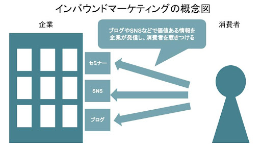 image02_インバウンドマーケティングの概念図.jpg