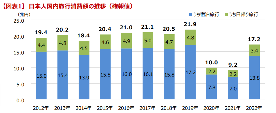 日本人国内旅行消費額の推移（確報値）のグラフ