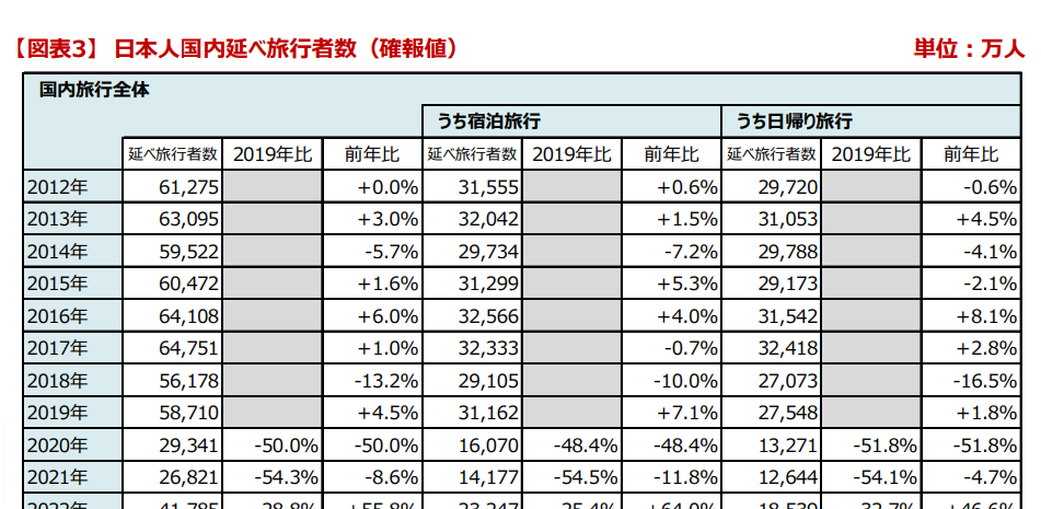 日本人国内延べ旅行者数（確報値）の集計表