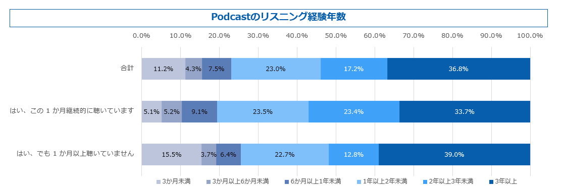 Podcastのリスニング経験年数のグラフ