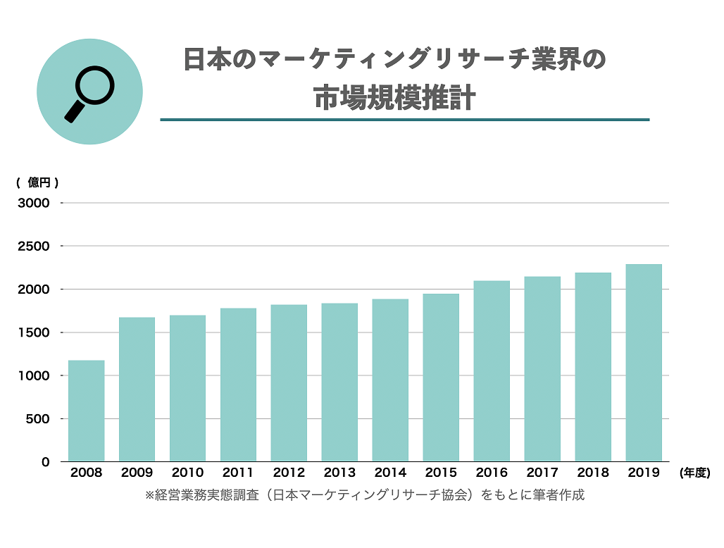 日本のマーケティングリサーチ業界の市場規模推計