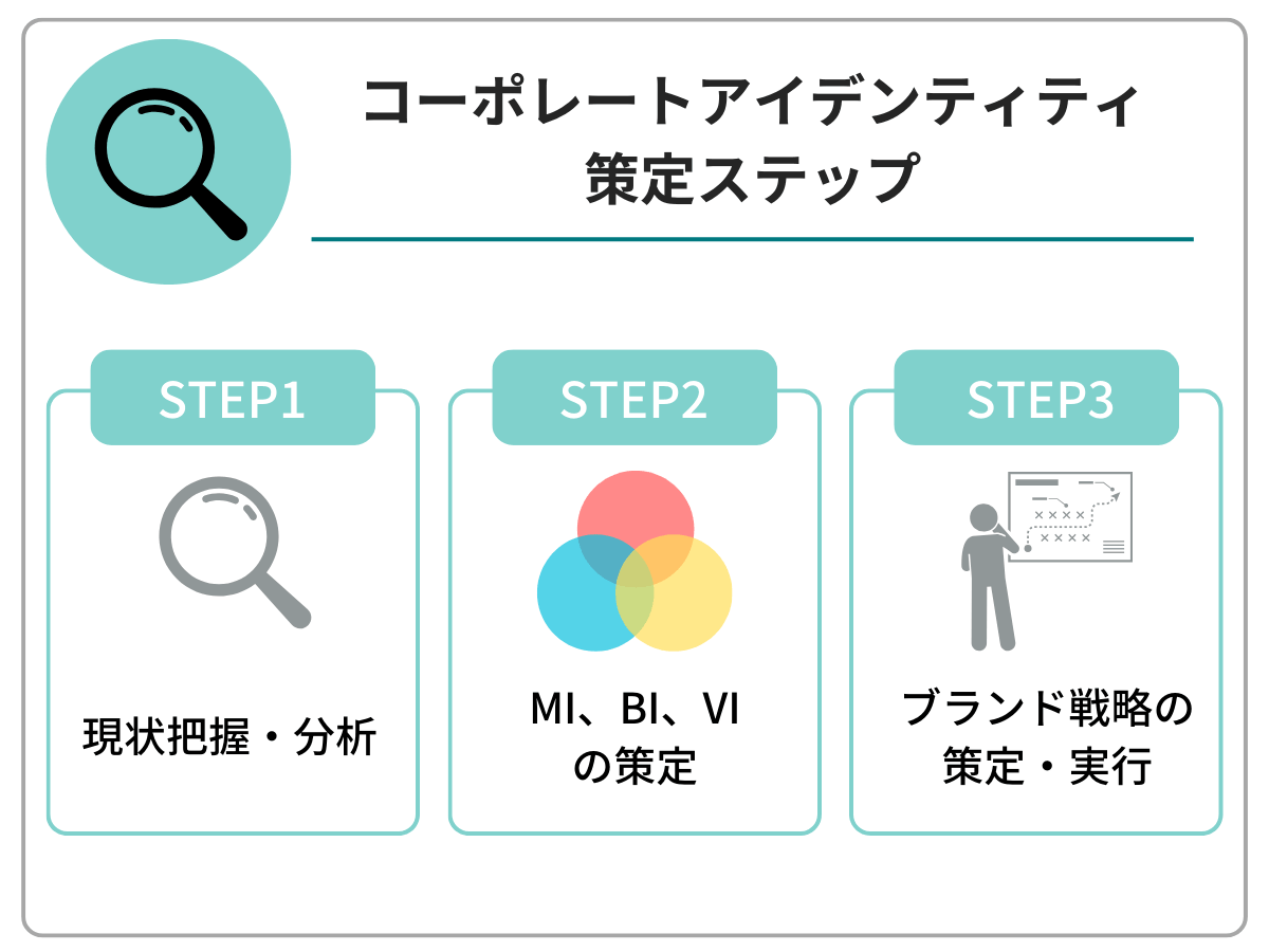 コーポレートアイデンティティ策定ステップ｜STEP1 現状把握・分析｜STEP2 MI、BI、VIの策定｜STEP3 ブランド戦略の策定・実行