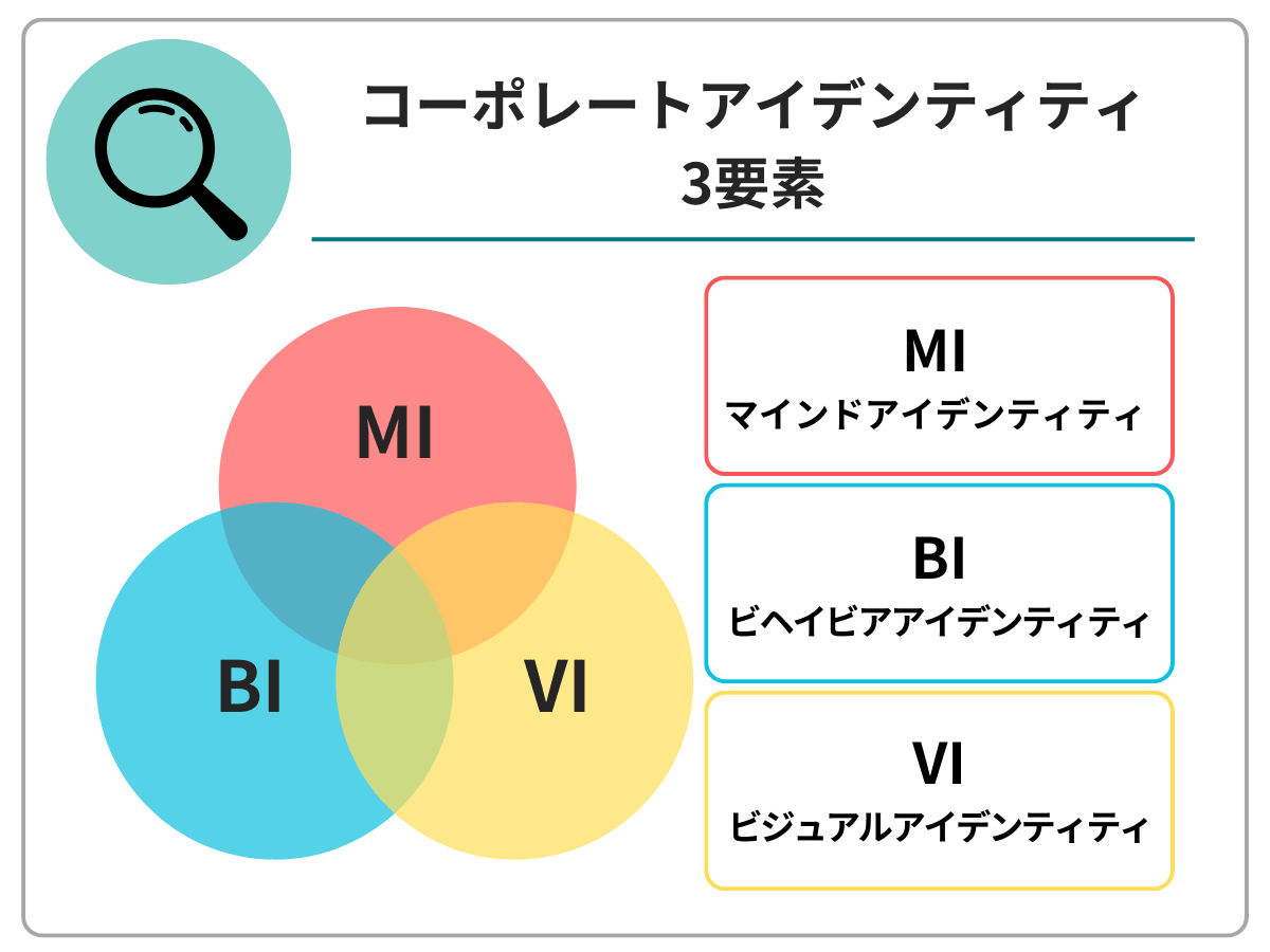コーポレートアイデンティティの3要素｜MI＝マインドアイデンティティ、BI＝ビヘイビアアイデンティティ、VI＝ビジュアルアイデンティティ