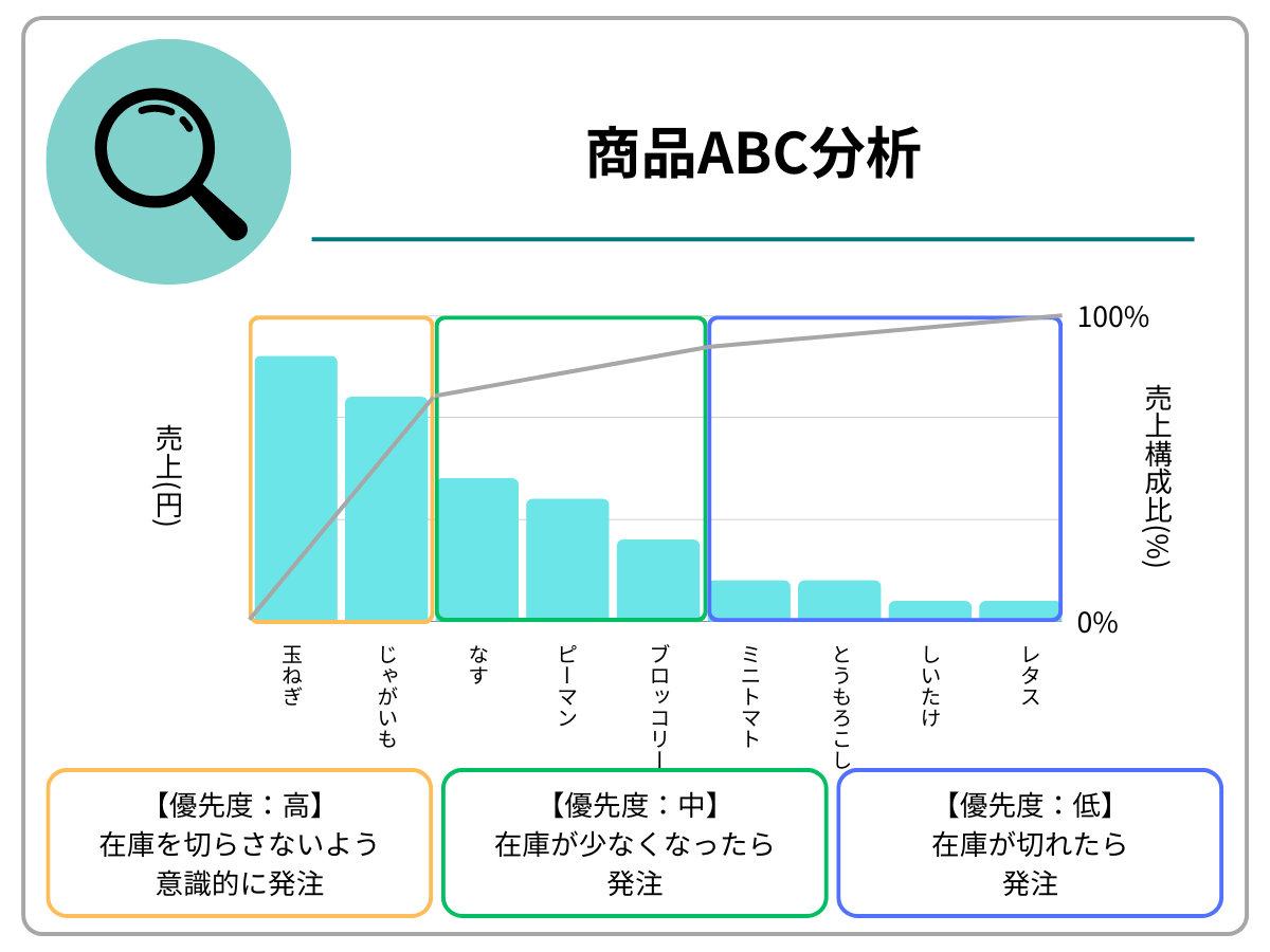 商品ABC分析