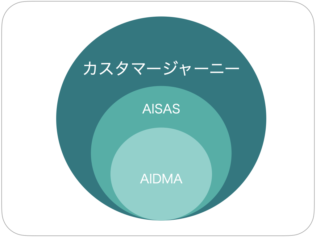 AIDMA・AISASとの違い