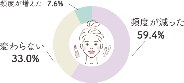 化粧をする頻度‗グラフ