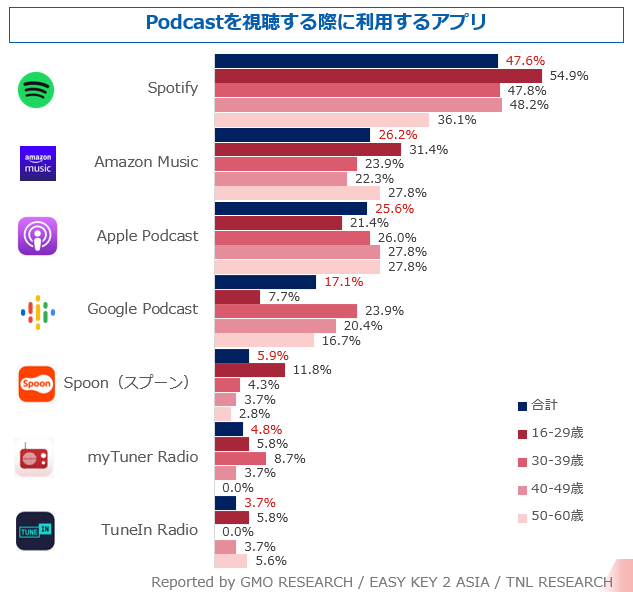 Podcastを視聴する際に利用するアプリのグラフ
