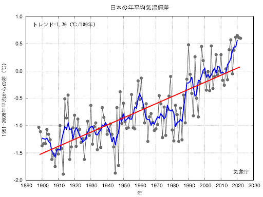 image02_日本の年平均気温偏差.png