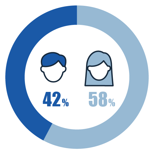 性別 男性：42% 女性：58%
