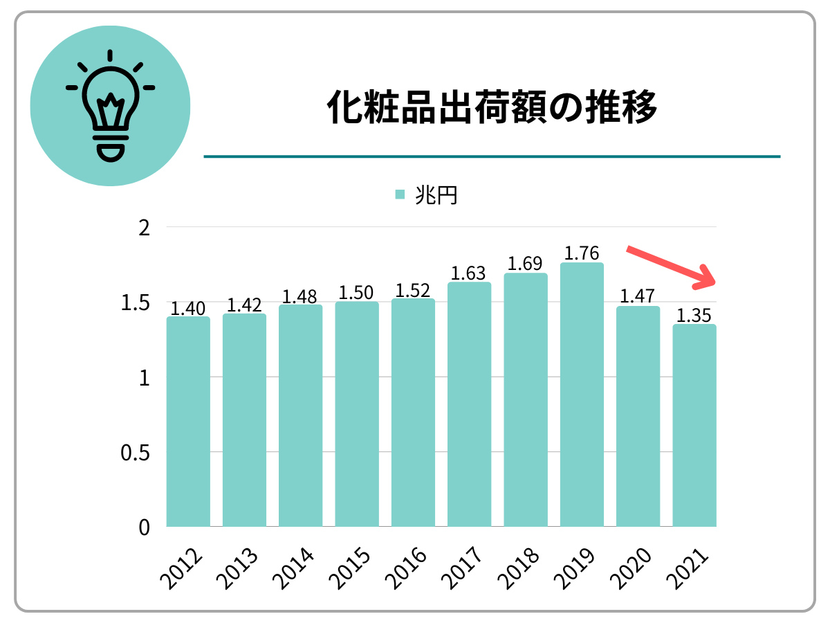 2012年から2021年の化粧品出荷額の推移のグラフ